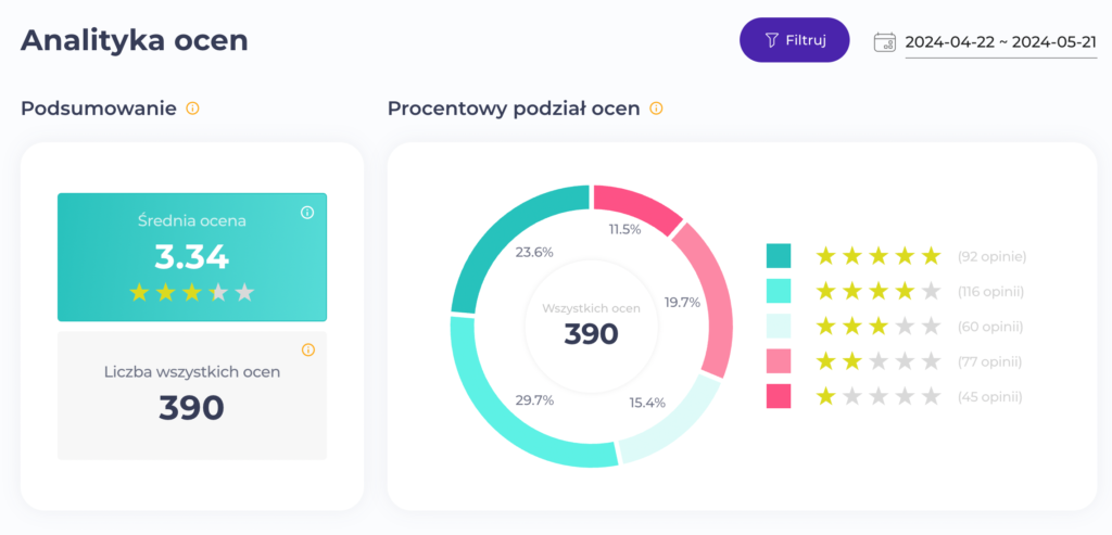 Zwiększanie ilości pozytywnych opinii