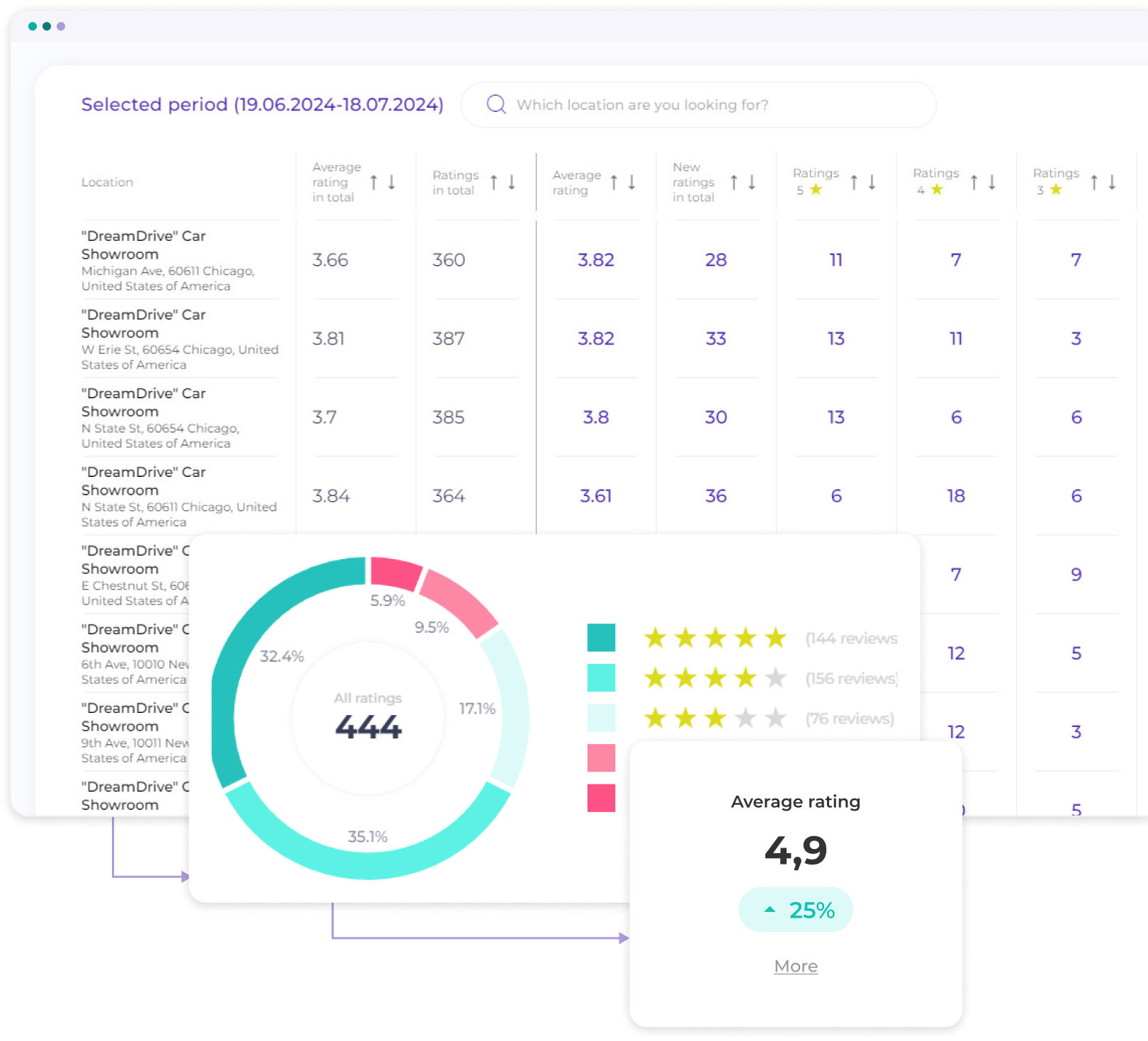 review monitoring and brand's reputation tracking in Center AI 