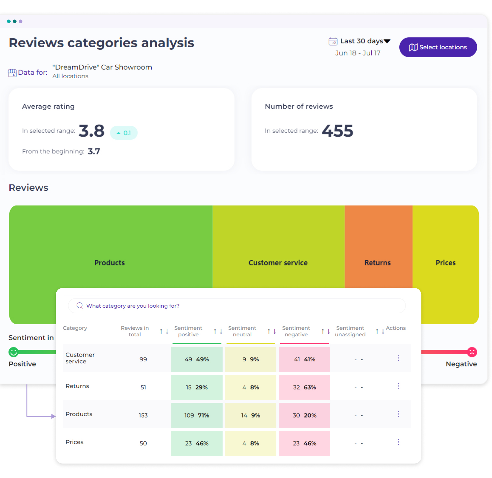 Center AI review analysis panel - sentiment analysis