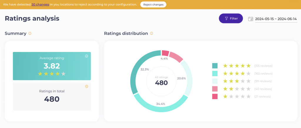 google review management