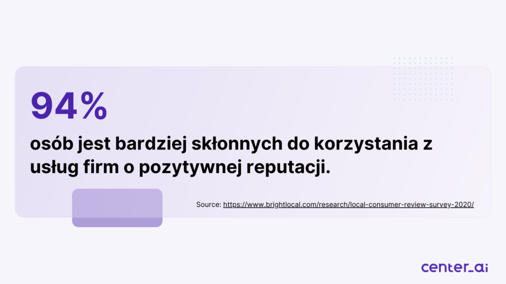 94% osób jest bardziej skłonnych do korzystania z usług firmy o pozytywnej reputacji.