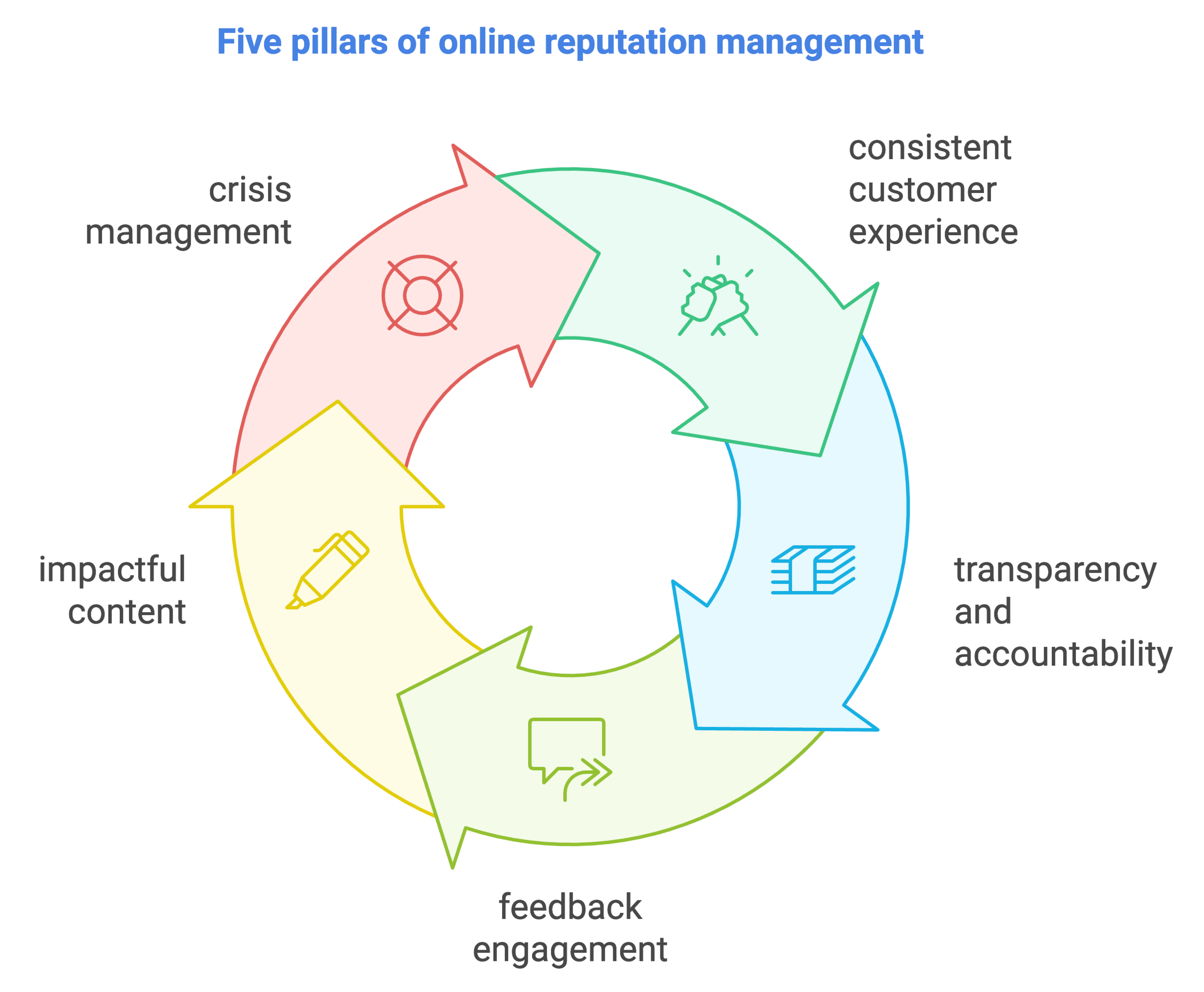 5 pillars of online reputation management