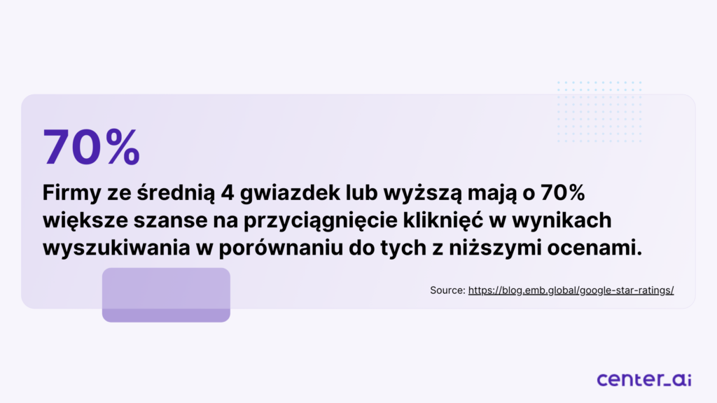 Firmy ze średnią 4 gwiazdek lub wyższą mają o 70% większe szanse na przyciągnięcie kliknięć w wynikach wyszukiwania w porównaniu do tych z niższymi ocenami.