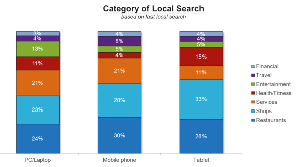 Top categories for local search.