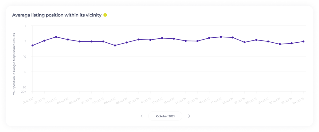 SEO Ranking Tracker in Center AI.