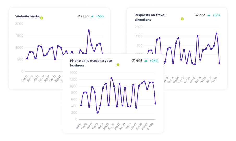 Key review insights on user behaviors in Center AI.