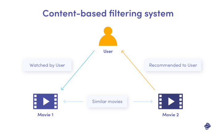 AI Based Personalisation in Streaming Platforms. 