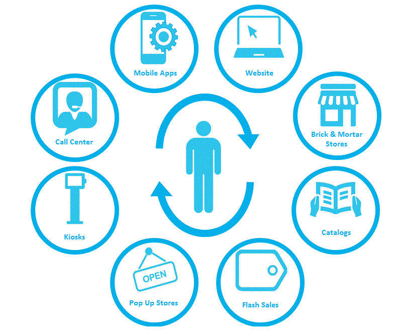 Samsung omnichannel approach. 