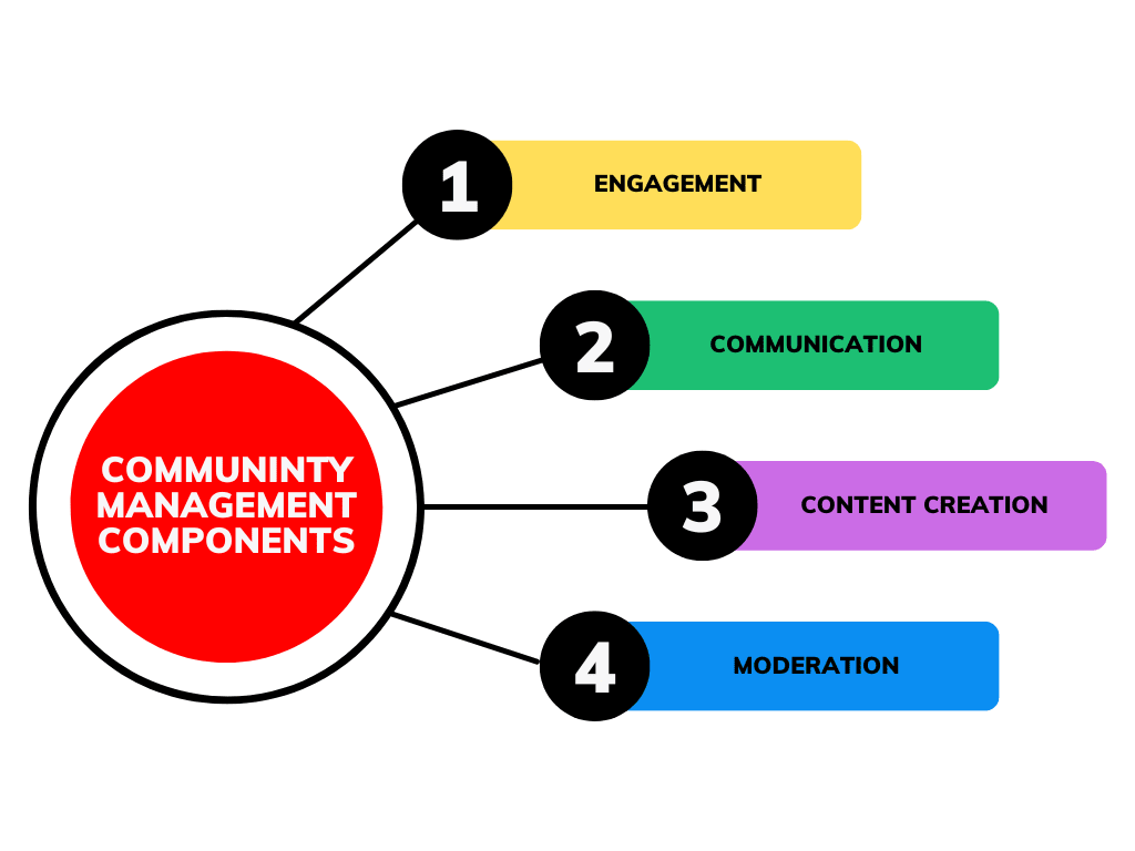 Community management components. 