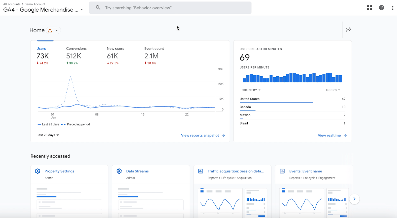 Website analytics tools. 