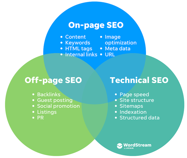 On-page and off-page SEO.